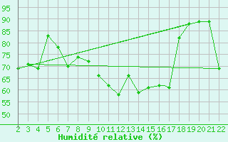 Courbe de l'humidit relative pour Chios Airport