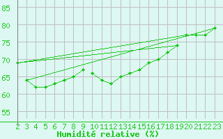 Courbe de l'humidit relative pour Buzenol (Be)