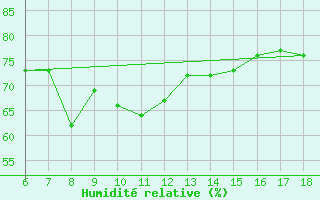 Courbe de l'humidit relative pour Giresun