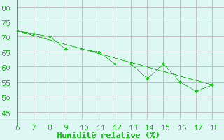 Courbe de l'humidit relative pour Gokceada