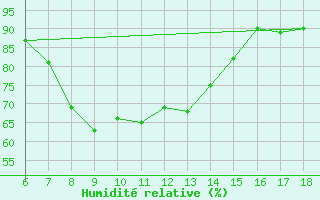 Courbe de l'humidit relative pour Sile Turkey