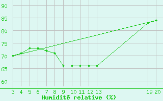 Courbe de l'humidit relative pour Komiza