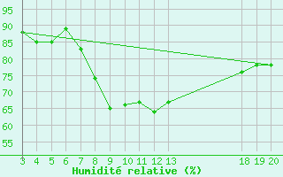 Courbe de l'humidit relative pour Komiza