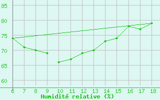 Courbe de l'humidit relative pour Iskenderun