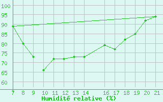 Courbe de l'humidit relative pour Viana Do Castelo-Chafe