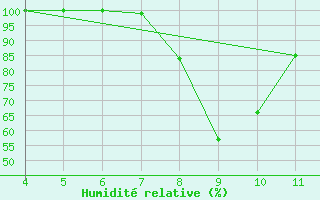 Courbe de l'humidit relative pour Plevlja