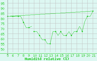 Courbe de l'humidit relative pour Southampton / Weather Centre