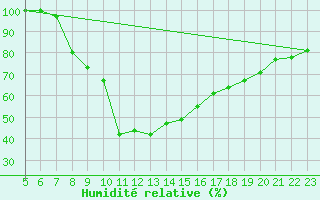 Courbe de l'humidit relative pour Kalisz