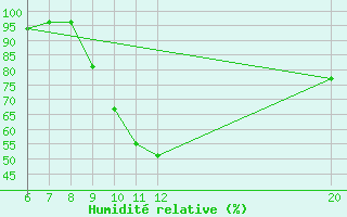 Courbe de l'humidit relative pour Jajce