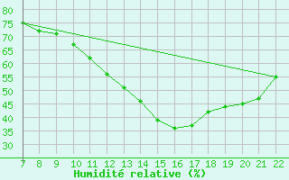 Courbe de l'humidit relative pour Colmar-Ouest (68)