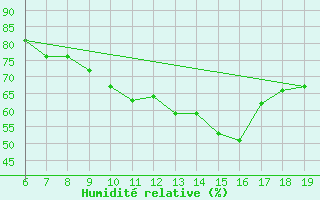 Courbe de l'humidit relative pour M. Calamita