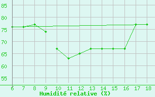 Courbe de l'humidit relative pour Gela