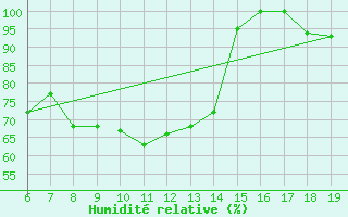 Courbe de l'humidit relative pour M. Calamita