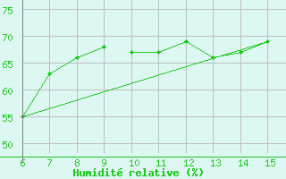 Courbe de l'humidit relative pour Inebolu