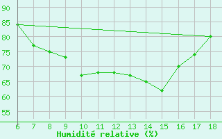 Courbe de l'humidit relative pour Cozzo Spadaro
