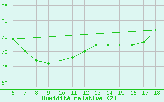 Courbe de l'humidit relative pour Cozzo Spadaro