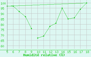 Courbe de l'humidit relative pour Capo Frasca