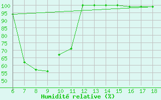 Courbe de l'humidit relative pour Bodrum
