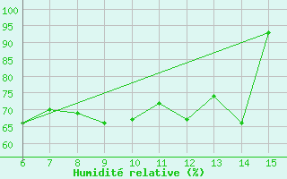 Courbe de l'humidit relative pour Hopa