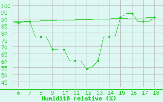 Courbe de l'humidit relative pour Chrysoupoli Airport