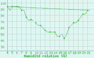 Courbe de l'humidit relative pour Kursk