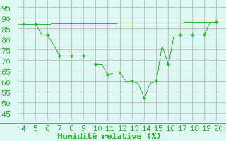 Courbe de l'humidit relative pour Dortmund / Wickede