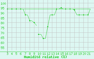 Courbe de l'humidit relative pour Bilbao (Esp)