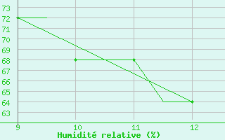 Courbe de l'humidit relative pour Lahr, CAN-AFB