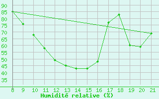 Courbe de l'humidit relative pour Trets (13)