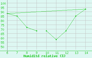 Courbe de l'humidit relative pour Sarzana / Luni