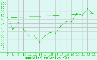 Courbe de l'humidit relative pour Bizerte