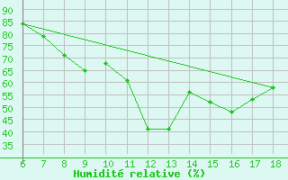 Courbe de l'humidit relative pour Ordu