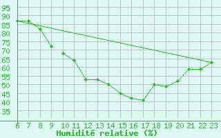 Courbe de l'humidit relative pour Colmar-Ouest (68)