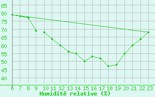 Courbe de l'humidit relative pour Colmar-Ouest (68)