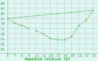 Courbe de l'humidit relative pour Gokceada