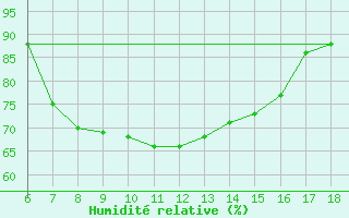 Courbe de l'humidit relative pour Mus