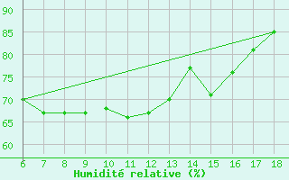 Courbe de l'humidit relative pour Rize