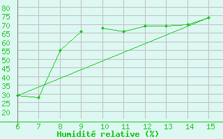 Courbe de l'humidit relative pour Yesilirmak