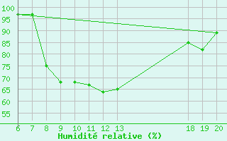 Courbe de l'humidit relative pour Pazin