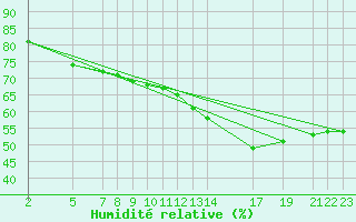Courbe de l'humidit relative pour Diepenbeek (Be)