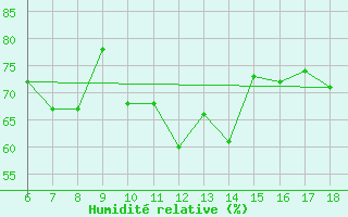Courbe de l'humidit relative pour Termoli