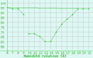 Courbe de l'humidit relative pour Sarzana / Luni