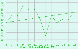 Courbe de l'humidit relative pour Ordu