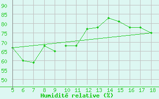 Courbe de l'humidit relative pour M. Calamita