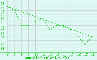 Courbe de l'humidit relative pour Gokceada