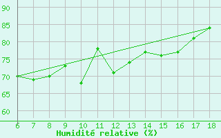 Courbe de l'humidit relative pour Cap Mele (It)