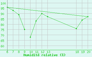 Courbe de l'humidit relative pour Knin