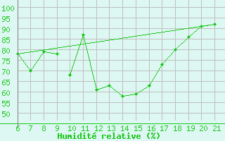 Courbe de l'humidit relative pour Capo Carbonara