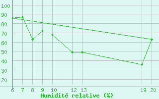 Courbe de l'humidit relative pour Lastovo