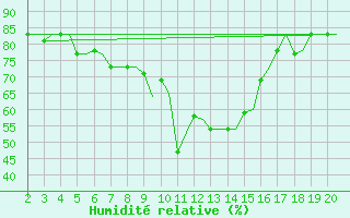 Courbe de l'humidit relative pour Chrysoupoli Airport